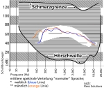 Sprachverständlichkeit und akustische Verstärkung